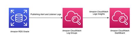 cloudwatch for rds